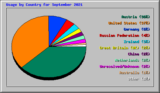 Usage by Country for September 2021