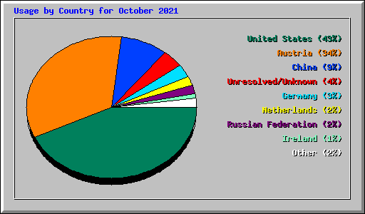 Usage by Country for October 2021