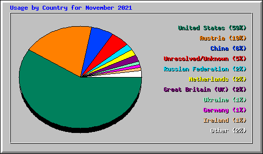 Usage by Country for November 2021