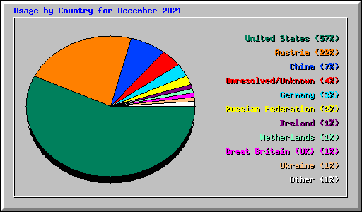 Usage by Country for December 2021