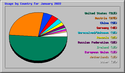 Usage by Country for January 2022