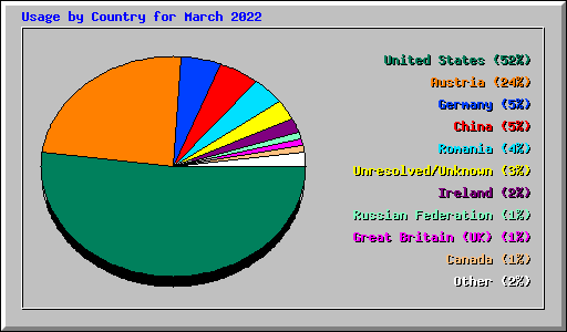 Usage by Country for March 2022