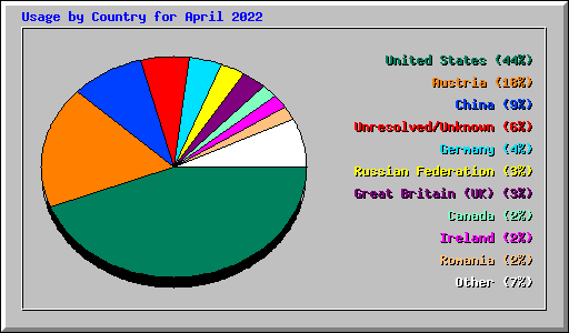 Usage by Country for April 2022