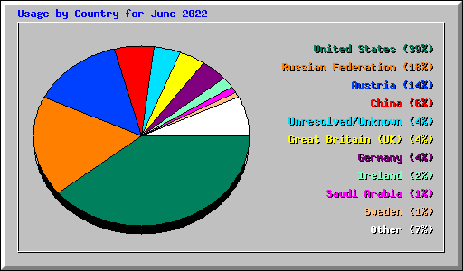 Usage by Country for June 2022