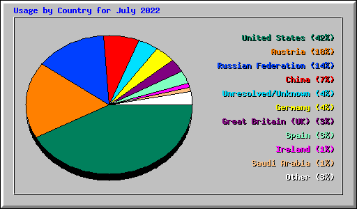 Usage by Country for July 2022