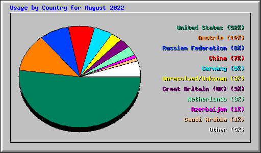 Usage by Country for August 2022