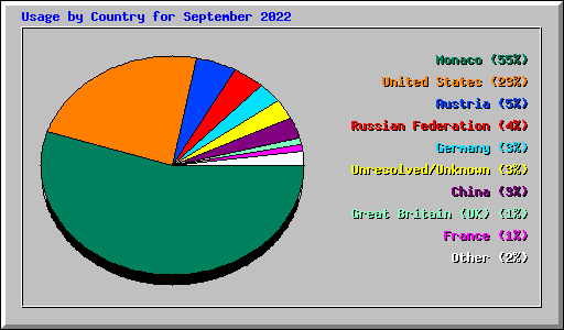 Usage by Country for September 2022