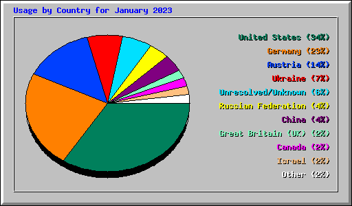 Usage by Country for January 2023