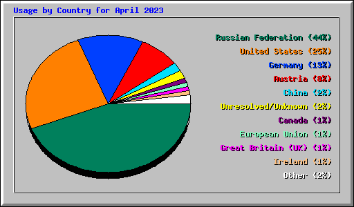 Usage by Country for April 2023
