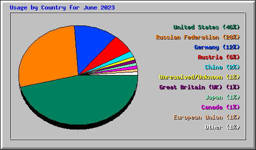 Usage by Country for June 2023