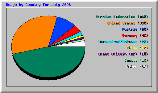 Usage by Country for July 2023