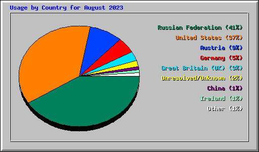 Usage by Country for August 2023