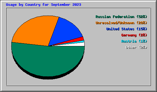 Usage by Country for September 2023