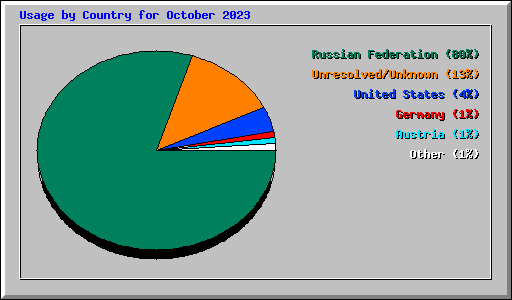 Usage by Country for October 2023