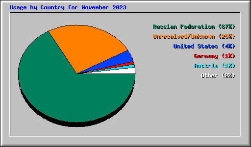 Usage by Country for November 2023