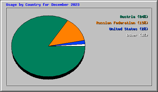 Usage by Country for December 2023