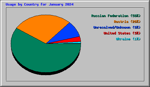 Usage by Country for January 2024