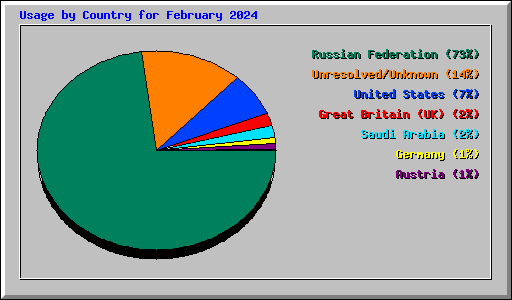 Usage by Country for February 2024