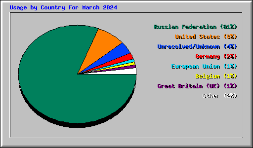 Usage by Country for March 2024