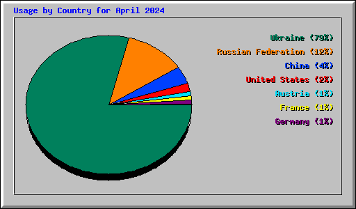 Usage by Country for April 2024