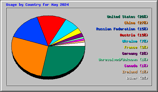 Usage by Country for May 2024