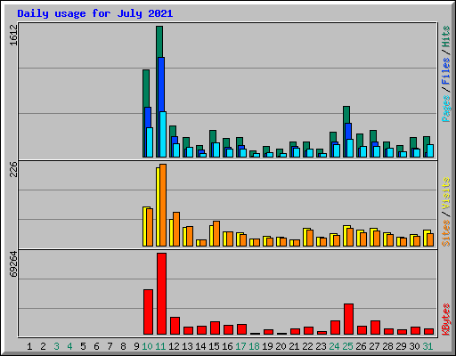 Daily usage for July 2021