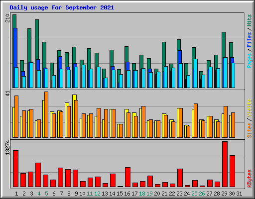 Daily usage for September 2021