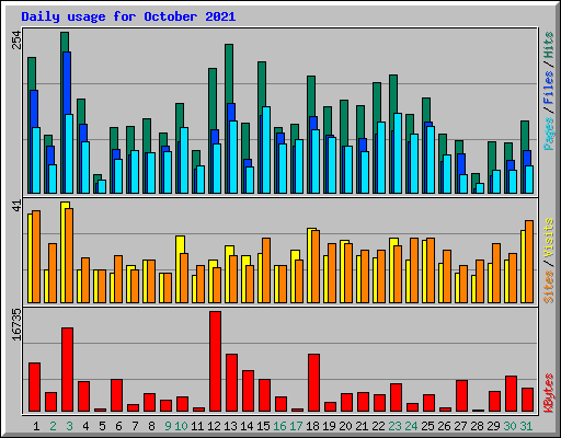 Daily usage for October 2021