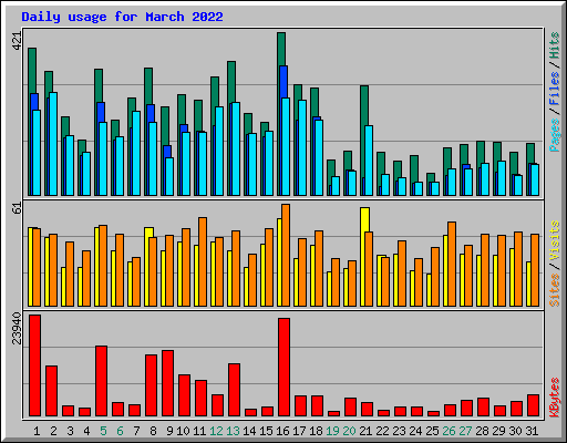 Daily usage for March 2022