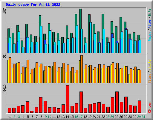 Daily usage for April 2022