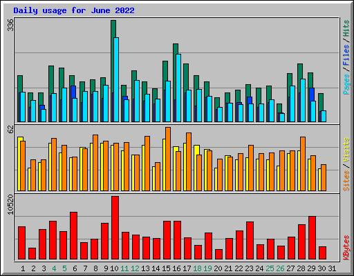 Daily usage for June 2022