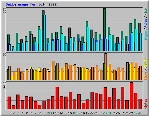 Daily usage for July 2022