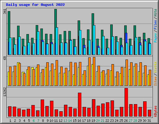 Daily usage for August 2022