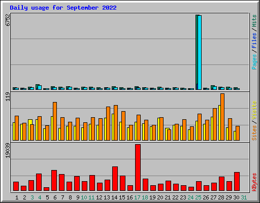 Daily usage for September 2022