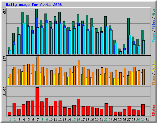 Daily usage for April 2023
