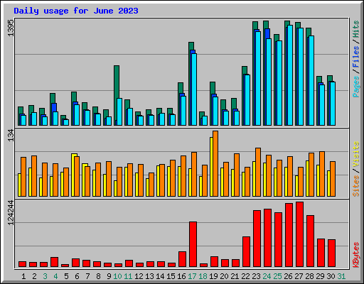 Daily usage for June 2023