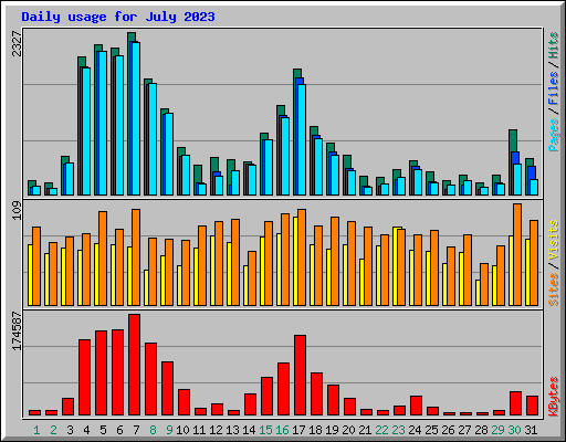 Daily usage for July 2023