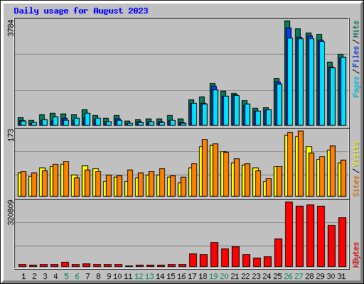 Daily usage for August 2023