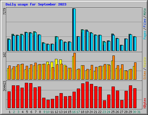 Daily usage for September 2023