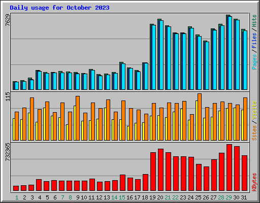 Daily usage for October 2023