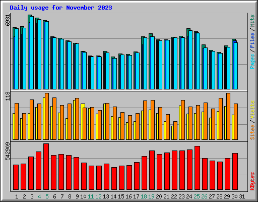 Daily usage for November 2023