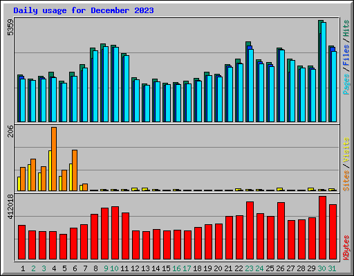 Daily usage for December 2023