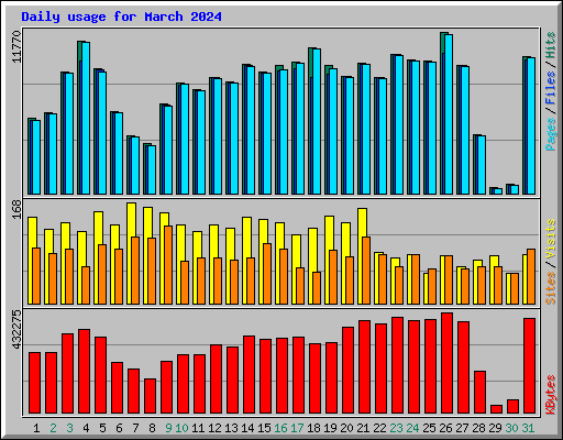 Daily usage for March 2024