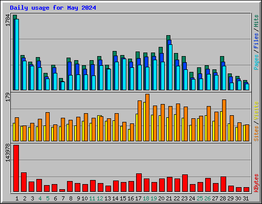 Daily usage for May 2024