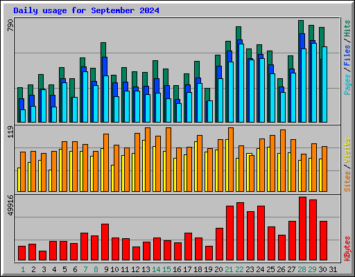 Daily usage for September 2024