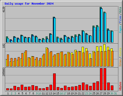 Daily usage for November 2024
