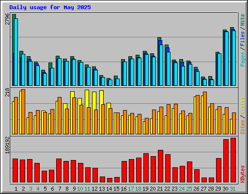 Daily usage for May 2025