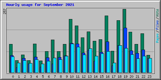 Hourly usage for September 2021