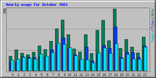 Hourly usage for October 2021