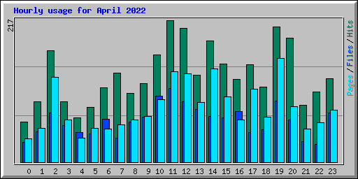 Hourly usage for April 2022